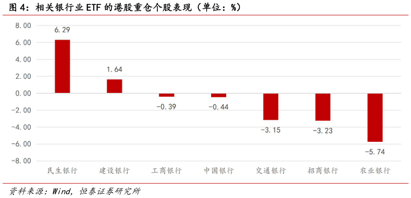 你知道相关银行业 ETF 的港股重仓个股表现（单位：%）?