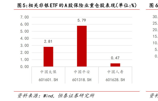 咨询下各位相关非银 ETF 的 A 股保险业重仓股表现（单位：%） 相关非银 ETF 的港股保险业重仓股表现（单位：%）?