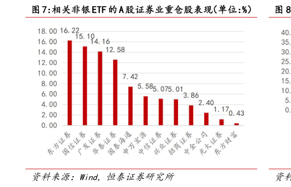 想关注一下相关非银 ETF 的 A 股证券业重仓股表现（单位：%） 相关非银 ETF 的港股证券业重仓股表现（单位：%）?