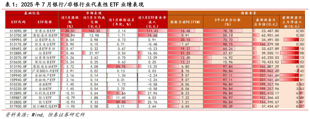 你知道2025 年 7 月银行非银行业代表性 ETF 业绩表现?
