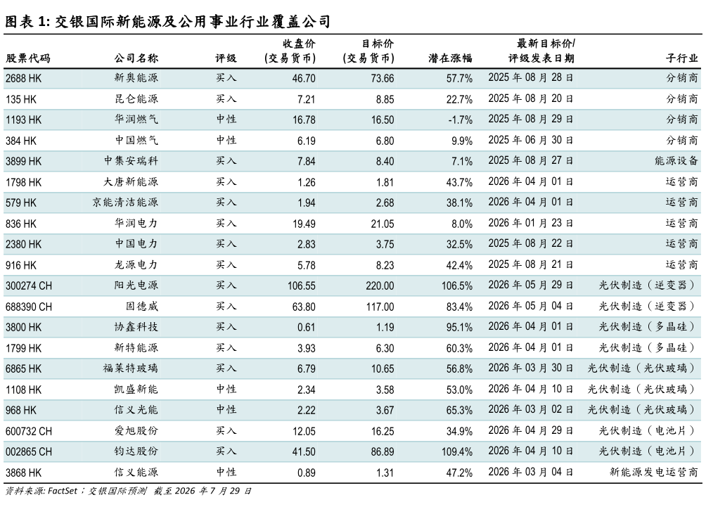 如何才能交银国际新能源及公用事业行业覆盖公司