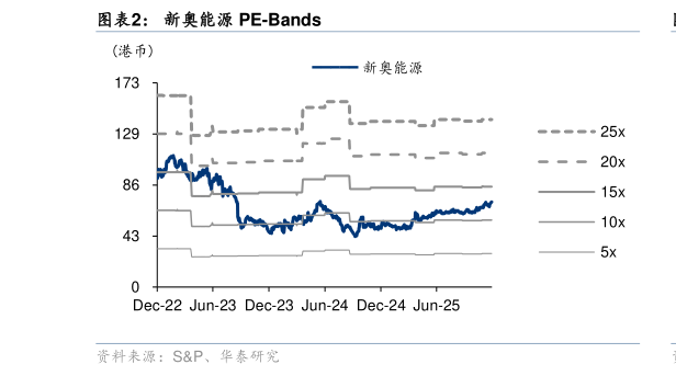 如何看待新奥能源 PE-Bands