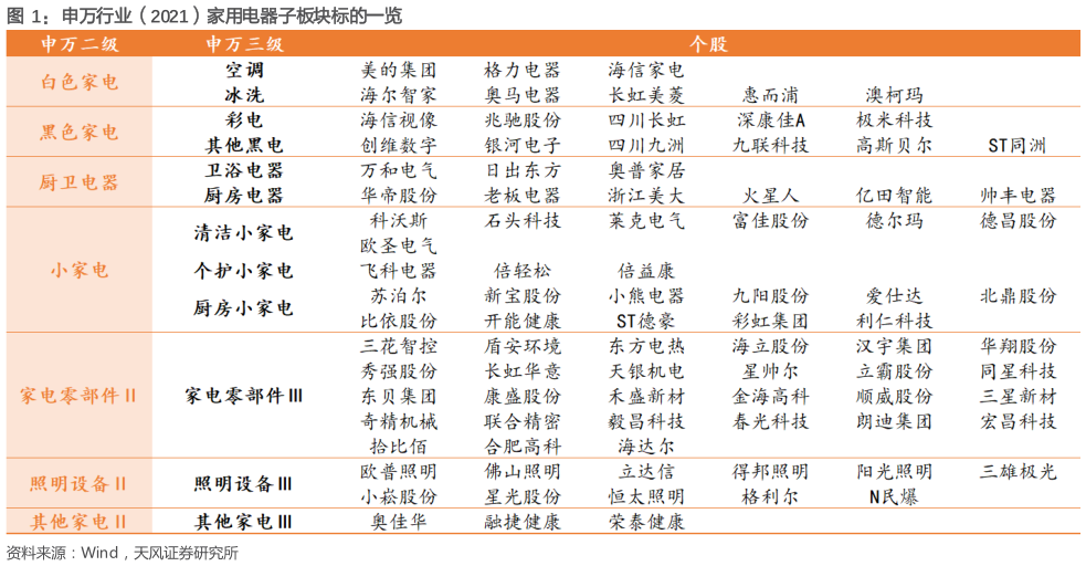 如何才能申万行业（2021）家用电器子板块标的一览
