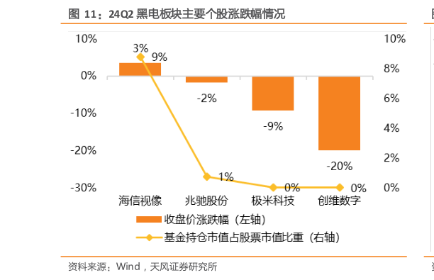 你知道24Q2 黑电板块主要个股涨跌幅情况