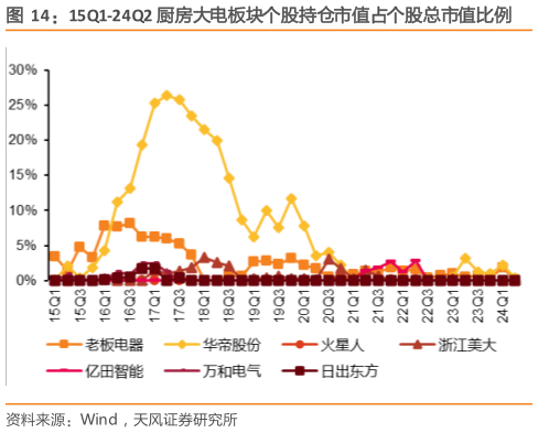 谁知道15Q1-24Q2 厨房大电板块个股持仓市值占个股总市值比例