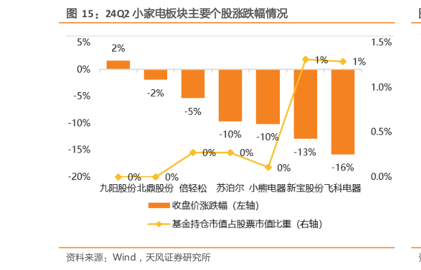 如何解释24Q2 小家电板块主要个股涨跌幅情况