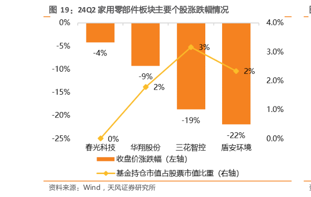 谁能回答24Q2 家用零部件板块主要个股涨跌幅情况