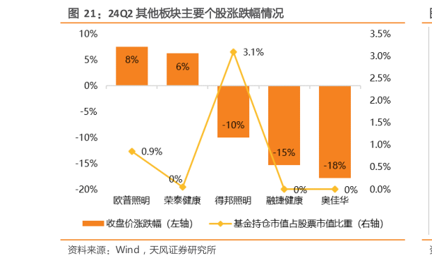 谁知道24Q2 其他板块主要个股涨跌幅情况