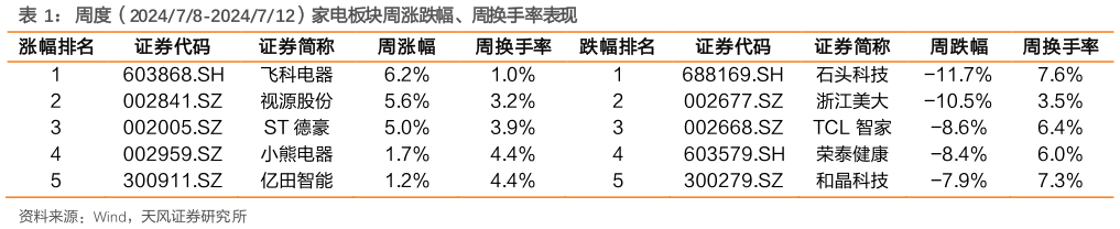 我想了解一下周度（202478-2024712）家电板块周涨跌幅、周换手率表现 