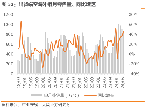 一起讨论下出货端空调外销月零售量、同比增速