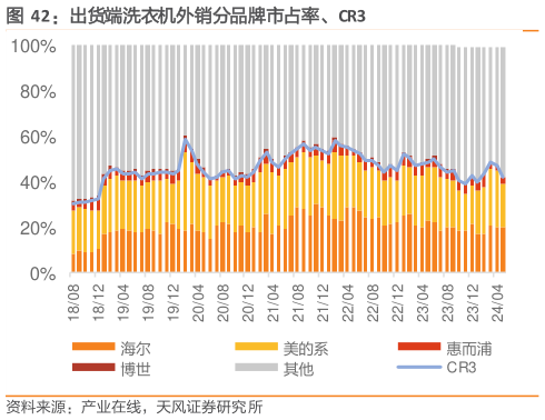 我想了解一下出货端洗衣机外销分品牌市占率、CR3