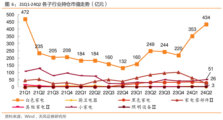 如何了解21Q1-24Q2 各子行业持仓市值走势（亿元）