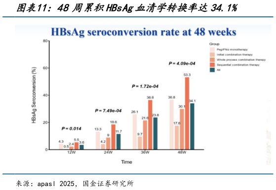 咨询下各位48周累积HBsAg血清学转换率达34.1%