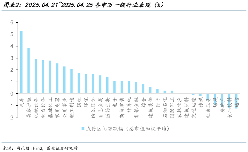如何解释2025.04.212025.04.25各申万一级行业表现（%）