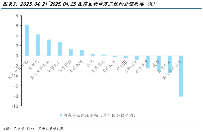 你知道2025.04.212025.04.25医药生物申万三级细分涨跌幅（%）