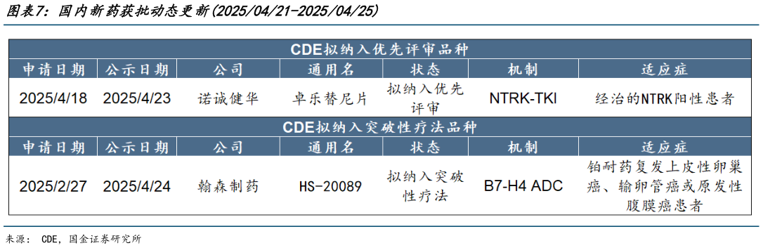 请问一下国内新药获批动态更新20250421-20250425
