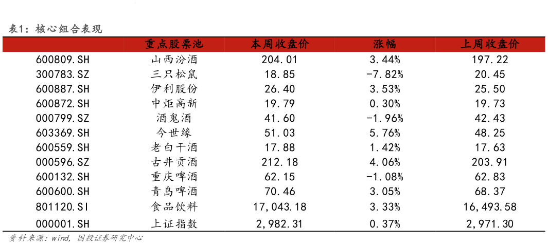 谁知道核心组合表现