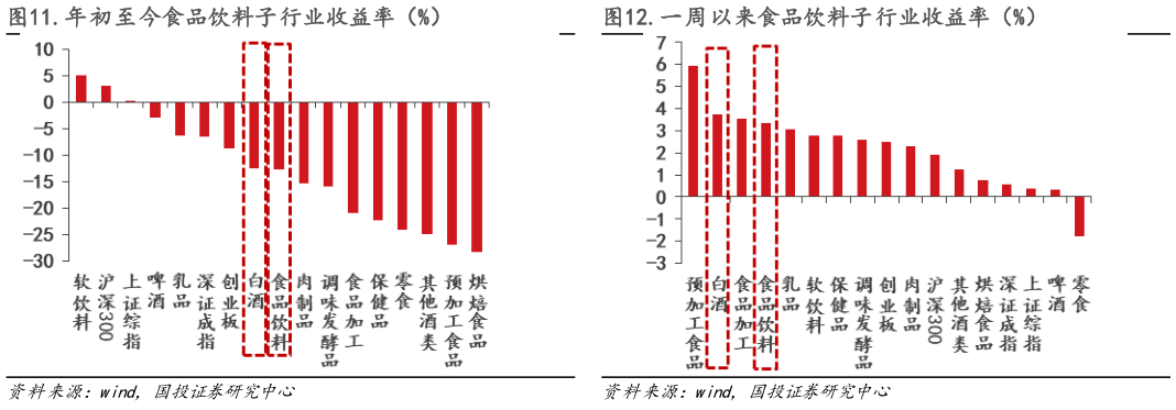 咨询下各位.一周以来食品饮料子行业收益率（%）