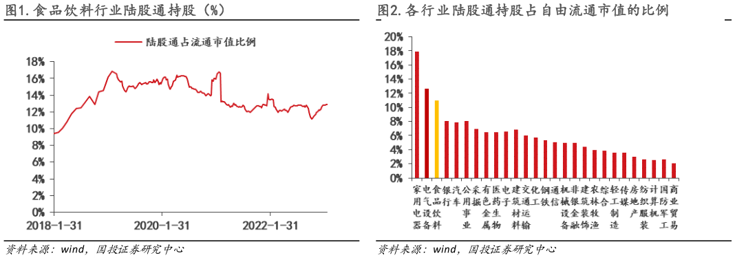如何才能.食品饮料行业陆股通持股（%） .各行业陆股通持股占自由流通市值的比例