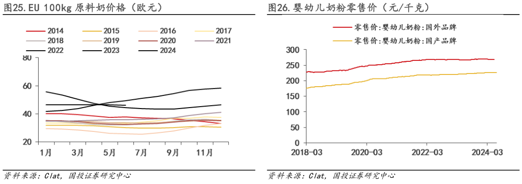 咨询下各位.EU 100kg 原料奶价格（欧元） .婴幼儿奶粉零售价（元千克）
