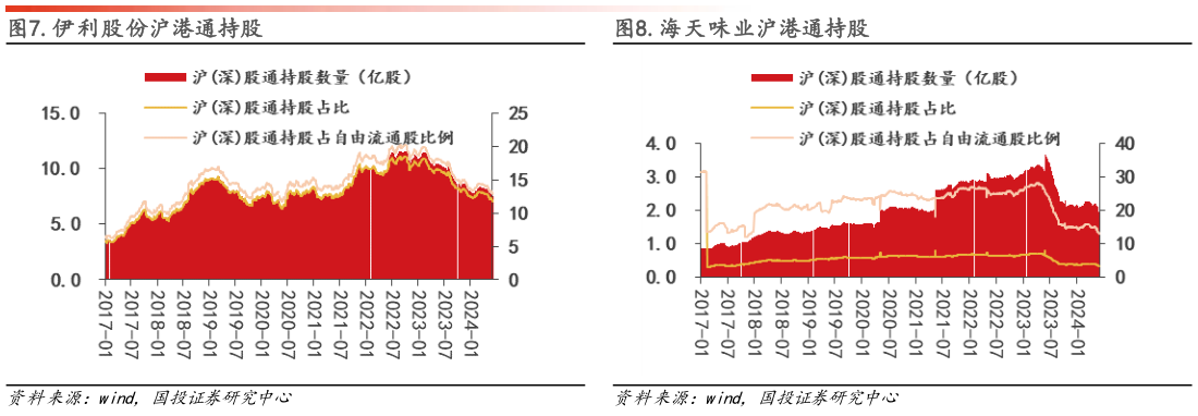 你知道.海天味业沪港通持股