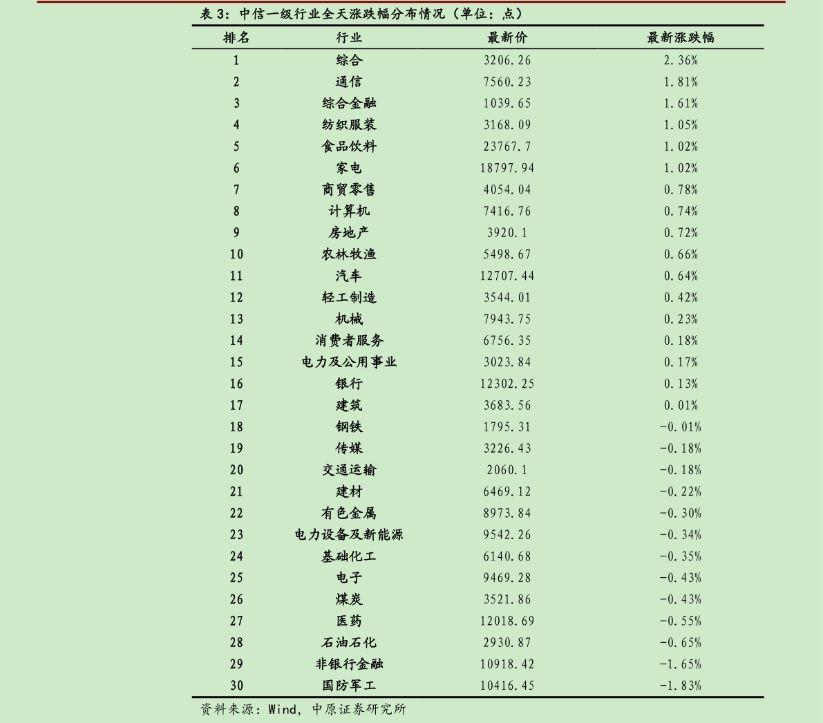 想关注一下中信一级行业全天涨跌幅分布情况（单位：点）