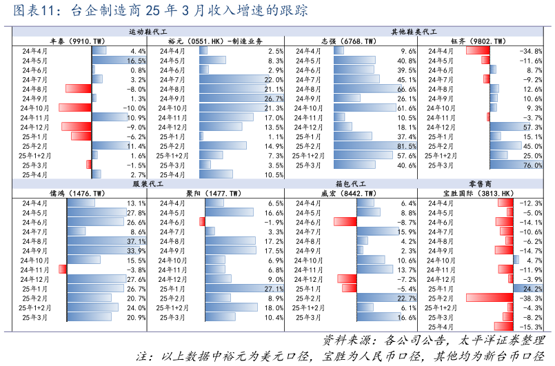 如何了解台企制造商 25 年 3 月收入增速的跟踪