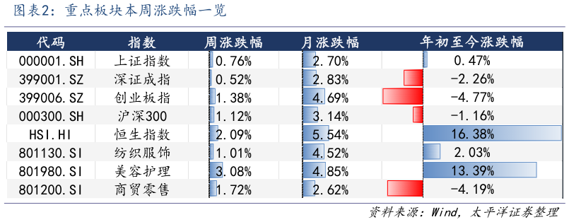 如何解释重点板块本周涨跌幅一览?