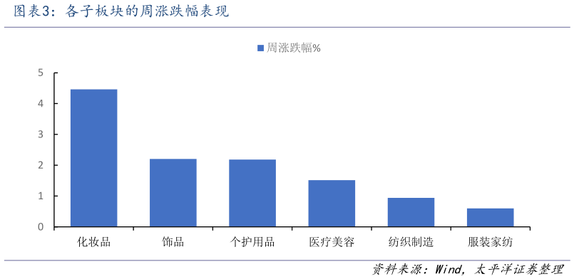 如何看待各子板块的周涨跌幅表现?