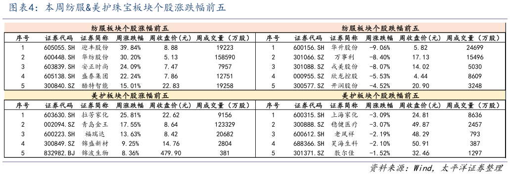 如何才能本周纺服美护珠宝板块个股涨跌幅前五?