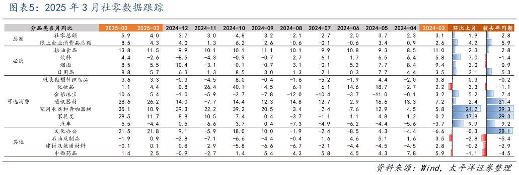 我想了解一下2025 年 3 月社零数据跟踪