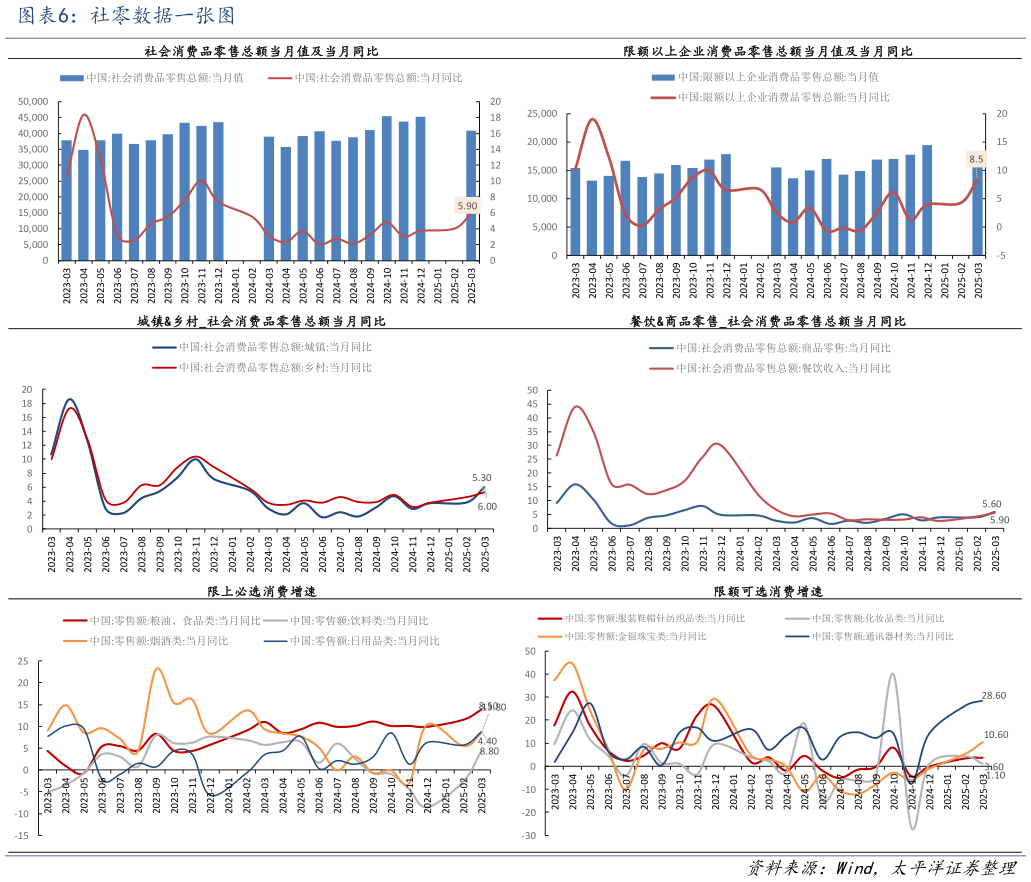 我想了解一下社零数据一张图