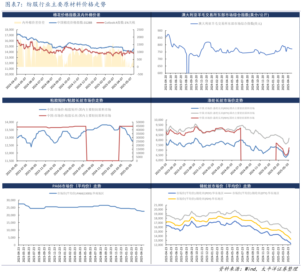 咨询下各位纺服行业主要原材料价格走势