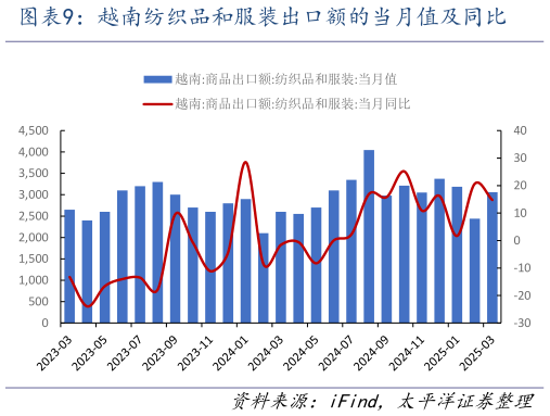 谁能回答越南纺织品和服装出口额的当月值及同比