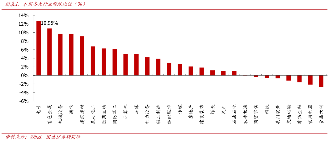 想问下各位网友本周各大行业涨跌比较（%）