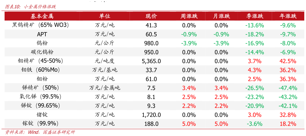 请问一下小金属价格涨跌