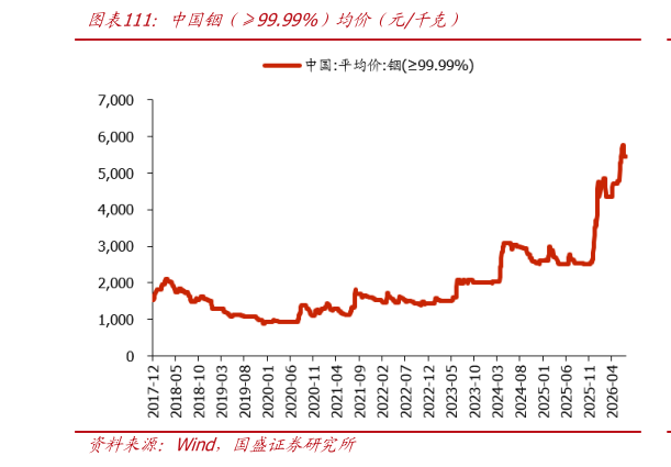 谁知道中国铟（99.99%）均价（元千克）