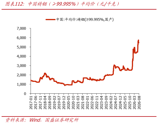 谁能回答中国精铟（99.995%）平均价（元千克）