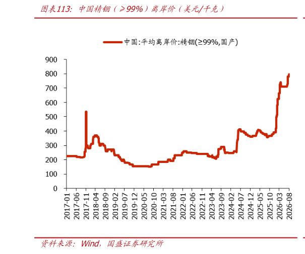 如何才能中国精铟（99%）离岸价（美元千克）