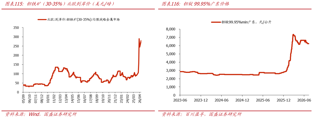各位网友请教一下钽铁矿（30-35%）北欧到岸价（美元磅）钽锭99.95%广东价格
