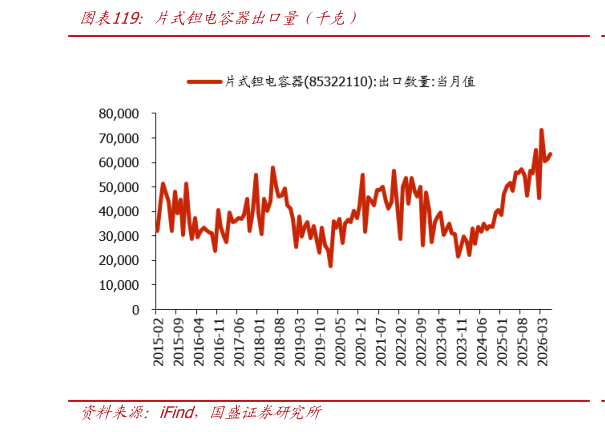 一起讨论下片式钽电容器出口量（千克）