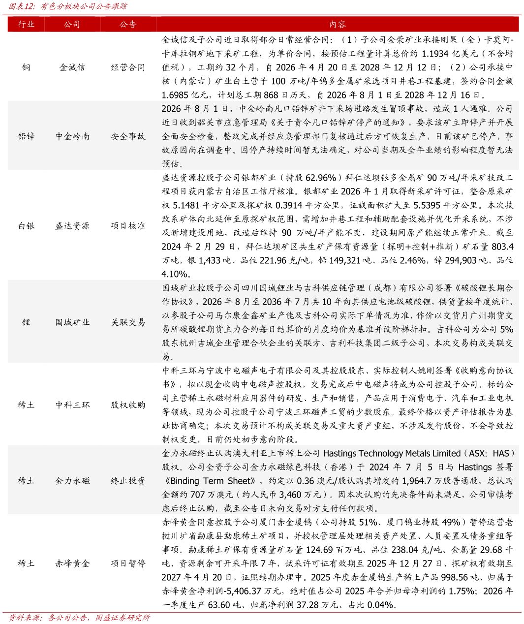 想关注一下有色分板块公司公告跟踪