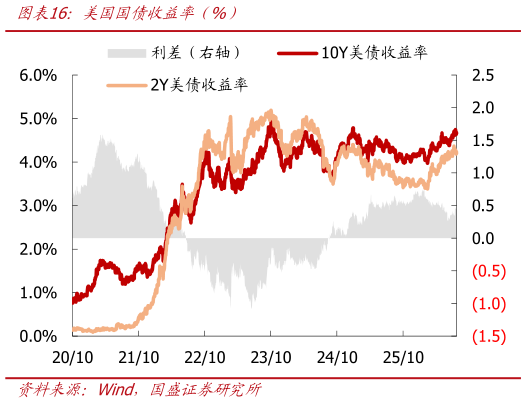 各位网友请教一下美国国债收益率（%）