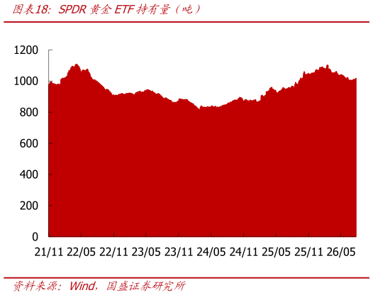 想关注一下SPDR黄金ETF持有量（吨）