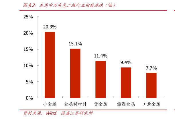 如何看待本周申万有色二级行业指数涨跌（%）