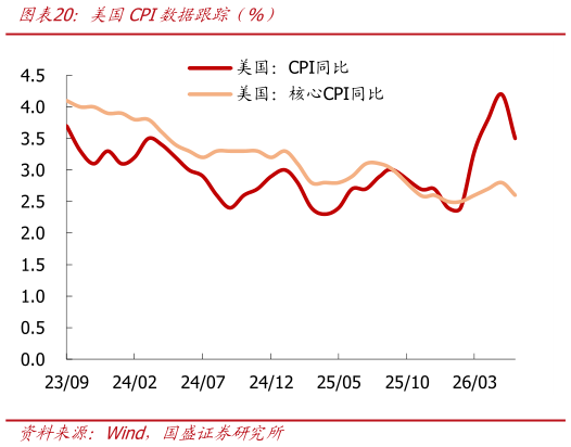 各位网友请教一下美国CPI数据跟踪（%）