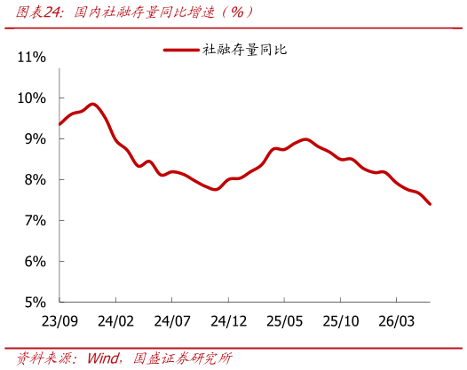 一起讨论下国内社融存量同比增速（%）