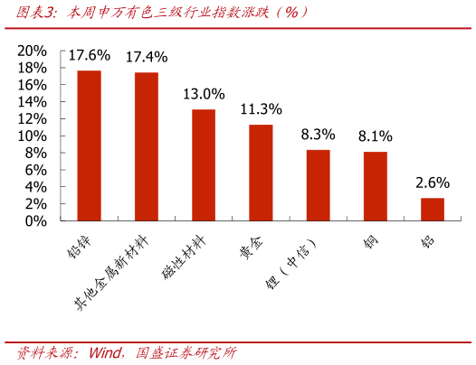 如何了解本周申万有色三级行业指数涨跌（%）