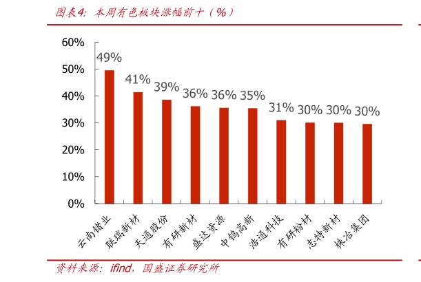 谁知道本周有色板块涨幅前十（%）