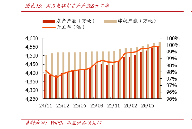 如何看待国内电解铝在产产能开工率